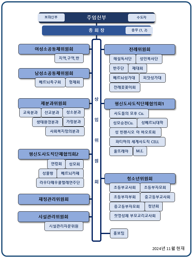 조직표